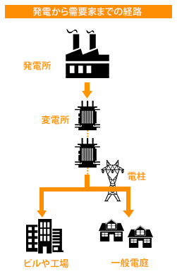 高圧受電契約と低圧受電契約